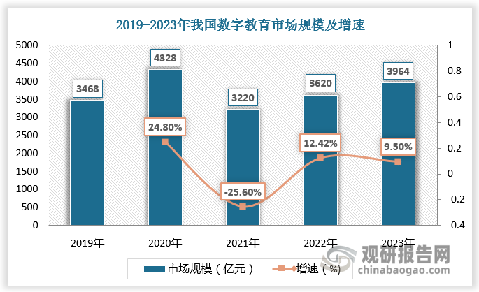 数据显示，2022年我国数字教育市场规模达3620亿元，较上年同比增长12.42%。预计2023年我国数字教育市场规模将接近4000亿元，较上年同比增长9.5%。