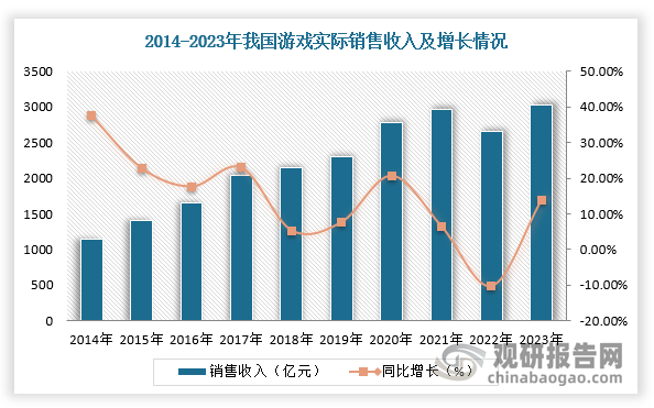 同样表现优异的还有市场收入方面，2023年，中国游戏市场收入首次突破3000亿，来到3029.64亿元，同比增长13.95%。