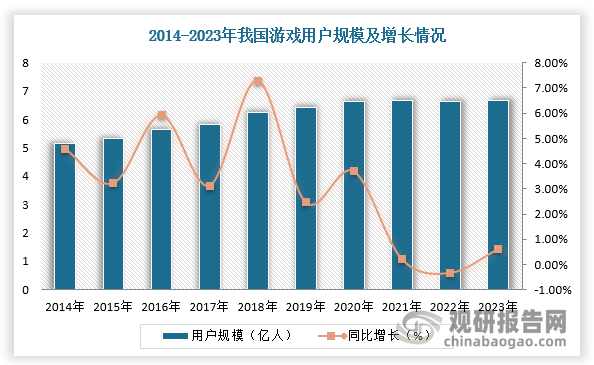 根据数据显示，2023年，我国游戏用户规模6.68亿人，同比增长0.61%；中国游戏市场收入首次突破3000亿，来到3029.64亿元，同比增长13.95%。
