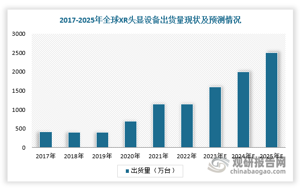 近年来，全球XR头显设备出货量整体保持增长。根据数据显示，2017-2022年全球XR头显设备出货量从420万台增至1149万台，CAGR为22.30%，预计2025年将超过2500万台。