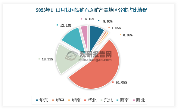 各大区产量分布来看，2023年1-11月我国铁矿石原矿产量以华北区域占比最大，约为54.05%，其次是东北区域，占比为18.31%。