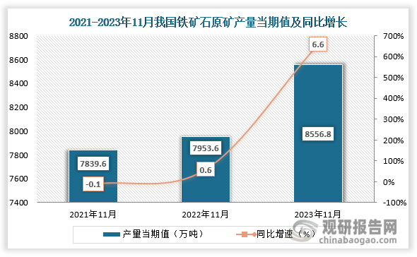 数据显示，2023年11月份我国铁矿石原矿产量当期值约为8556.8万吨，同比增长约为6.6%，较2021年11月份的7839.6万吨产量仍是有所增长。