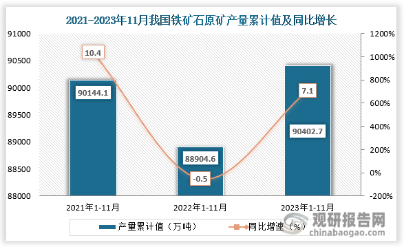 累计值来看，2023年1-11月我国铁矿石原矿产量累计约为90402.7万吨，同比增长约为7.1%。整体来看，近三年11月同期我国铁矿石原矿产量累计值呈现先降后增走势。