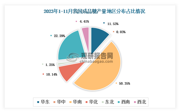 各大区产量分布来看，2023年1-11月我国成品糖产量以华南区域占比最大，约为50.35%，其次是西南区域，占比为22.29%。