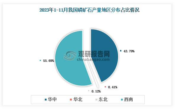 各大区产量分布来看，2023年1-11月我国磷矿石产量以西南区域占比最大，约为55.69%，其次是华中区域，占比为43.79%。