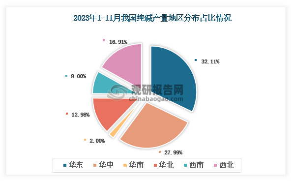 各大区产量分布来看，2023年1-11月我国纯碱产量以华东区域占比最大，约为32.11%，其次是华中区域，占比为27.99%。