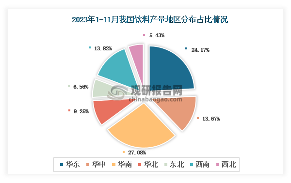 各大区产量分布来看，2023年1-11月我国饮料产量以华南区域占比最大，约为27.08%，其次是华东区域，占比为24.17%。