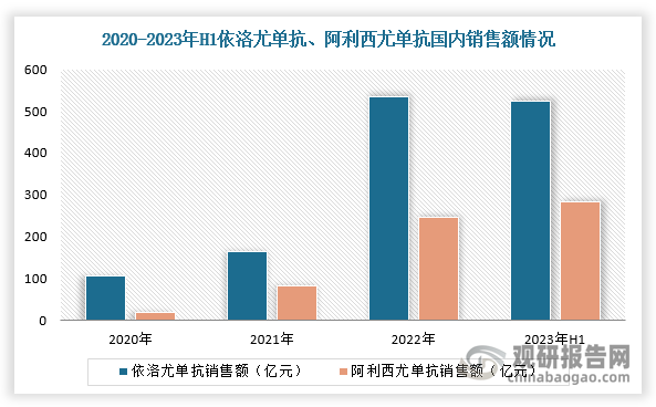 数据显示，2023年上半年，依洛尤单抗与阿利西尤单抗的销售额分别为5.35亿元和2.45亿元，同比增长分别达到192.2%和236.9%。