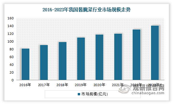 庞大的市场需求，促使中国酱腌菜行业市场规模稳步扩张。数据显示，2021年我国酱腌菜市场规模达92亿元。2022年中国酱腌菜行业市场规模突破130亿元，预计2023年有望突破140亿元。