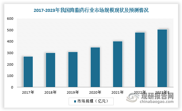 因此，在上述存量与增量的双重驱动，以及国家推出一系列政策扶持仿制药和创新药的发展，我国降血脂药市场前景广阔，规模不断扩大。根据数据显示，2022年，我国降脂药行业市场规模约为470亿元，2017-2022年的复合增长率将达到10.0%，预计2023年市场规模将突破500亿元。