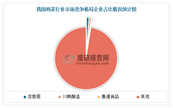 目前在行业市场竞争格局中，吉香居位于龙头地位，占整体市场规模比重的1.2%；其次为川南酿造和惠通食品，占比分别为0.92%、0.37%。