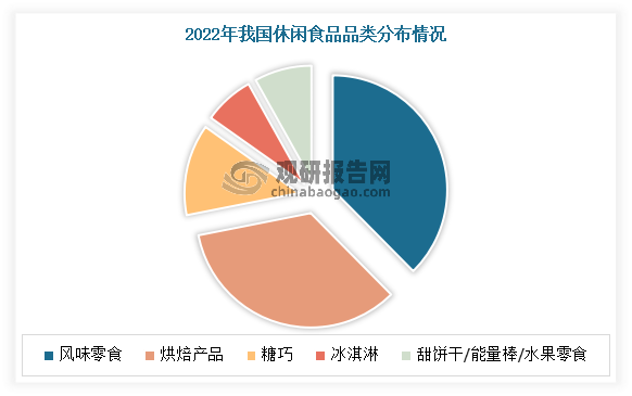 休闲食品赛道横跨多个品类，种类繁多，包括糖果巧克力和蜜饯、种子及坚果炒货、香脆休闲食品、面包蛋糕和糕点、肉制品及水产动物制品、饼干、调味面制品、休闲蔬菜制品、休闲豆干制品等。其中风味零食和烘焙产品是目前我国偏爱品类，2022年行业占比分别为 37.6%/34.3%，合计占比超 70%，占据绝对主导地位。