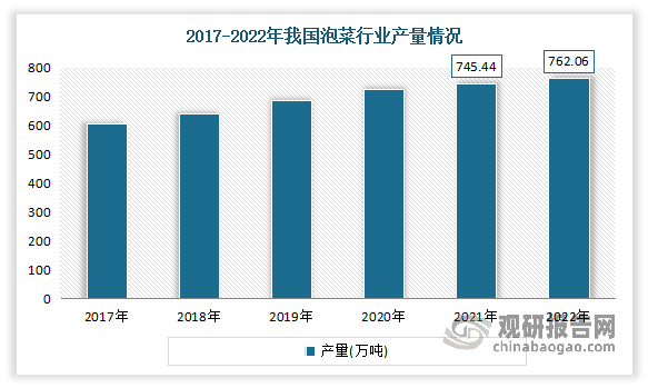 近年我国泡菜产量快速增长。数据显示，2021年我国泡菜行业产量达到745.44万吨，同比增长2.55%。到2022年我国泡菜产量增长到了762.06万吨。