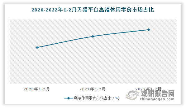 高端化方面：高端休闲零食市场占比不断提升。中等收入群体具有强大的消费需求和消费潜力，有动力且有条件不断提高自身的生活质量，是品质消费的主体。当前我国中等收入群体规模超过4亿人，按照联合国的标准，我国的人民生活已经进入相对殷实富足阶段。未来15年，我国中等收入群体预计超过8亿，这个过程将持续引领我国消费品市场提质扩容。根据测算，2022年，我国高端休闲零食市场实现近10%的同比快速增长，快于整体休闲零食市场2个百分点左右。其中春节需求仍然是全年消费的重头部分，根据整理，2022年全年天猫平台高端休闲零食市场中，1-2月销售占全年销售的将近四分之一，且与上年相比，该比重呈现明显提升态势，高于上年同期3.1个百分点。