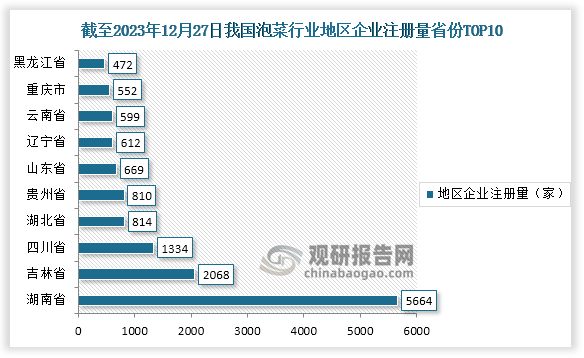 地区分布来看，目前在企查查官网网站查询“泡菜”一词显示，我国湖南省泡菜先关企业注册量以5664家位居榜首，其次是吉林省先关企业注册量为2068家。