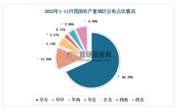 各大区产量分布来看，2023年1-11月我国布产量以华东区域占比最大，约为68.29%，其次是华中区域，占比为12.94%。
