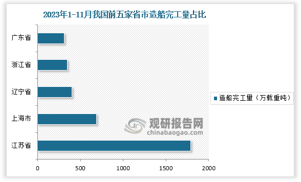 从省份来看，2023年1-11月我国江苏省造船完工量位列第一，同时，江苏也是我国船舶出口第一大省，在11月当月出口值达81.8亿元，增长89.9%，出口值创历史新高；其次造船完工量排名依次是上海市、辽宁省、浙江省、广东省。