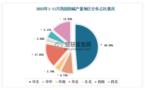 各大区产量分布来看，2023年1-11月我国烧碱产量以华东区域占比最大，约为48.69%，其次是华北区域，占比为17.05%。