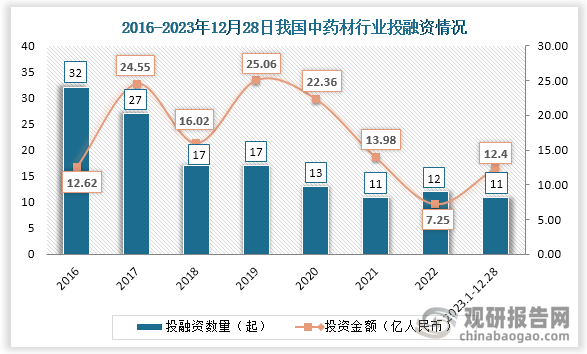 中药材一般指原植物、动物、矿物除去非用药部位的商品药材，中医指导应用的原生药材，用于治疗疾病。资本市场来看，根据橘子网站数据显示，2016年-2023年我国中药材行业相关投资事件数整体呈现下跌趋势，其中2026年投资事件数最高，投资事件数为32起，2019年投资金额最高，为25.06亿元。然2023年1-12月28日投资事件较去年下降，但投资金额高于去年。