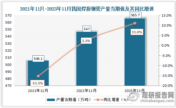 数据显示，2023年11月我国焊接钢管产量当期值约为565.7万吨，同比增长约为11%。