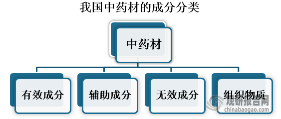 中药就是指在中医理论指导下，用于预防、治疗、诊断疾病并具有康复与保健作用的物质。中药主要来源于天然中药材及其加工品，其种类繁多，其中包括植物药、动物药、矿物药及部分化学、生物制品类药物。按照其药理作用和组成性质，中药材的成分可分为有效成分、辅助成分、无效成分、组织物质。