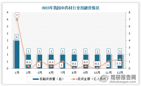 2023年1-12月28日我国中药材行业共发生投融资事件11起，其中只有1月份投资事件为2起，其余2、3、6、7、8、9、10、11、12月投资事件数均为1起，投资金额最高的月份是1月，已披露投资金额7亿元人民币。