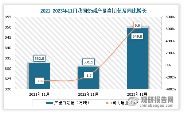 数据显示，2023年11月份我国烧碱产量当期值约为349.8万吨，同比增长约为6.6%，较2021年11月份的332.8万吨产量仍是有所增长。