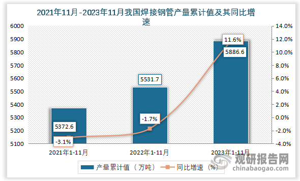 累计值来看，2023年1-11月我国焊接钢管产量累计值约为5886.6万吨，同比增长约为11.6%。