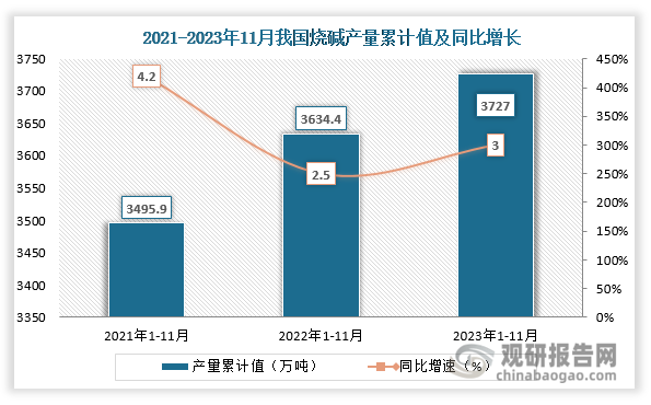 累计值来看，2023年1-11月我国烧碱产量累计约为3727万吨，同比增长约为3%。整体来看，近三年11月同期我国烧碱产量累计值呈现增长走势。