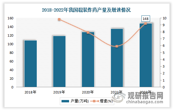 近年我国现场混装炸药产量呈逐年增长态势。数据显示，2022年我国现有混装车730辆，所属生产企业126家；现场混装炸药总产量为148万吨，占工业炸药总产量的比例为34%，比2021年增长了3个百分点。