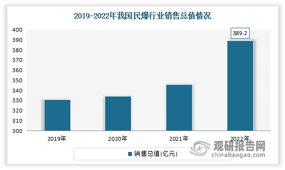 销售规模也呈逐年增长态势。数据显示，2022年我国民爆行业销售总值为389.2亿元，同比增长12.5%。