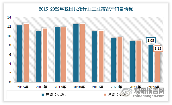 工业雷管是我国民爆行业重要的组成部分，是采用电子控制模块对起爆过程进行控制的电雷管。近几年随着产品结构调整和爆破方式的改变，炸药雷管消耗比逐年下降，从而也使得雷管产量总体呈现下降态势。数据显示，2022年我国工业雷管的全年累计产销量分别为8.05亿发和8.15亿发，同比分别下降9.55%和9.97%。