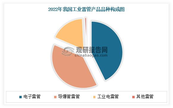 其中在民爆产业政策的带动下，电子雷管作为产品结构调整的主要方向，近几年产量呈现快速增长趋势，并在2022年超过导爆管雷管产量，成为第一大雷管品种。数据显示，2022年我国电子雷管产量占比达到了43%，较2021年18%增长了25个百分点，高于导爆管雷管（38.75%）4.25个百分点。