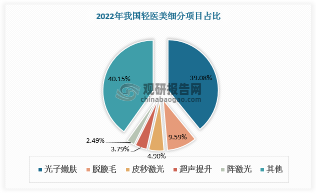 从细分项目看，2022年我国轻医美项目中光子嫩肤消费占比最大，达39.08%；其次是脱腋毛，占比9.59%。除此之外的其他项目消费占比相对较小，其中皮秒激光、超声提升、点阵激光分别占比4.9%、3.79%、2.49%。