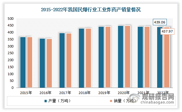 工业炸药是主要的民爆产品，又称民用炸药，是以氧化剂和可燃剂为主体，按照氧化平衡原理构成的爆炸性混合物，属于非理想炸药。近年国家基础建设及矿山开采的需求为工业炸药行业的运行提供了强有力的支撑，整体产量基本稳定。数据显示，2022年的工业炸药产量为439.06万吨，较上年下降0.55%，销量则是437.97万吨，同比下降0.83%。其中内蒙古、山西、新疆、四川和辽宁是工业炸药主要生产地区。