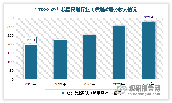 随着民爆“一体化”的推进，民爆产业链不断延伸，爆破服务收入成为了民爆器材行业重要的经济增长支撑。根据数据显示，2018-2022年我国民爆行业实现爆破服务收入总体呈上升趋势，从199.1亿元增长至329.4亿元，复合年均增长率为13.4%。但与发达国家民爆集团发展水平和自身发展要求相比，我国爆破服务能力仍有待提升。