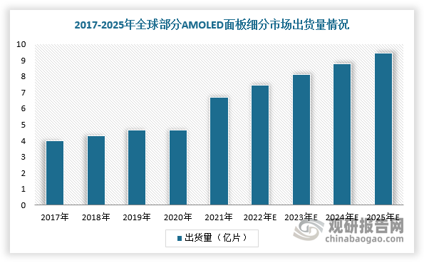 不同像素的AMOLED面板，所需NOR Flash容量不同，Full HD需要8Mb产品，QHD则需使用16Mb-32Mb的。根据数据显示，2021年，中国智能手机AMOLED面板出货约6.68亿片，同比增长36.3%。