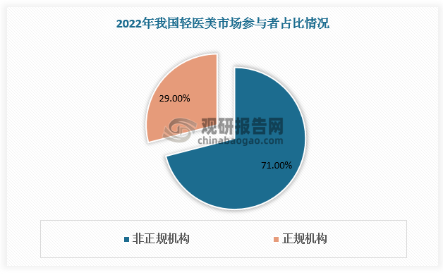 轻医美项目操作简单，消费频次高，且开设资质门槛低，非三级专科或综合医疗机构即可设立；这使得现阶段我国轻医美超7成市场被非正规机构占据。一些非正规机构巧借消费者对“轻医美”的模糊认知，在证照不全的情况下非法行医，或是使用未获得执业医师资格等的人员开展医美活动，对轻医美行业形象造成较大影响。