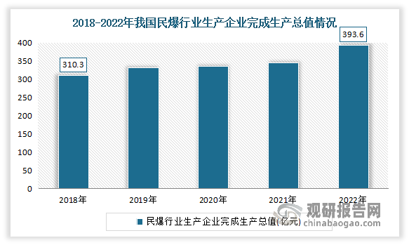 民爆行业是国家经济发展的重要基础行业之一，对于国家基础设施建设和城市化进程具有重要意义。近年来随着经济发展的逐步复苏，基础设施建设提速推进，投资需求平稳增长，我国民爆行业发展呈现良好的发展态势，生产总值呈逐年增长态势。数据显示，2018-2022年我国民爆行业生产企业完成生产总值从310.3亿元增长至393.6亿元，复合年均增长率为6.13%。