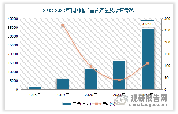 截止至2022年底，我国电子雷管生产许可能力为10.5亿发，占雷管总产能21亿发的50%；安全许可能力为5.2亿，已获得生产许可的电子雷管生产企业有34家。2022年我国电子雷管产量为3.4亿发，同比增长110%，是2018年的22倍；其中产量最大的企业集团是四川雅化，达4910万发，其次是北方特能，为3118万发。