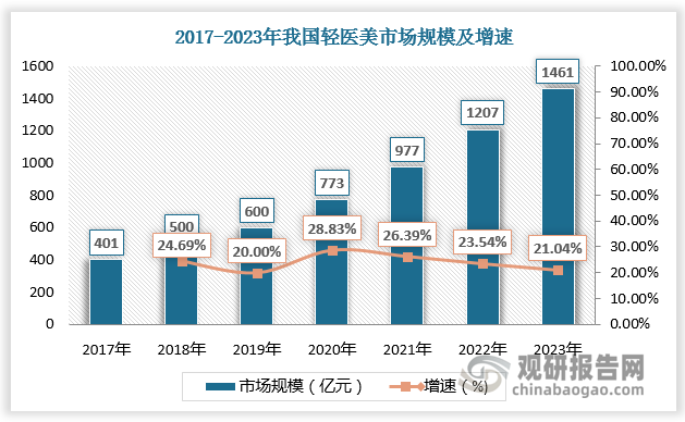 数据显示，2021年我国轻医美市场规模为977亿元，较上年同比增长26.39%；2022年我国轻医美市场规模为1207亿元，较上年同比增长23.54%。预计2023年我国轻医美市场规模为1461亿元，较上年同比增长21.04%。