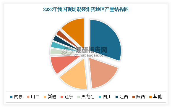 由于各地区矿产类型和开采方式不同，现场混装炸药发展十分不均衡，目前主要集中在北方煤炭大省。数据显示，内蒙、山西、新疆和辽宁现场混装炸药年产量均超过10万吨，这4个省份产量的和为110万吨，占现场混装炸药总产量的74%。其中内蒙地区现场混装炸药年产量最大，为45万吨，占本地区工业炸药年产量的75%，占全国的30.35%。