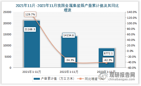 累计值来看，2023年1-11月我国金属集装箱产量累计值约为8772.1万立方米，同比下降约为42.3%。整体来看，近三年11月份同期我国金属集装箱产量当期值累计值产量均逐年下降。