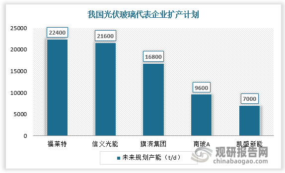 从扩产规划看，福莱特与信义光能产能扩张确定性强，扩产规模大，有望在竞争中占据更高的市场份额，市场集中度有望进一步提升。