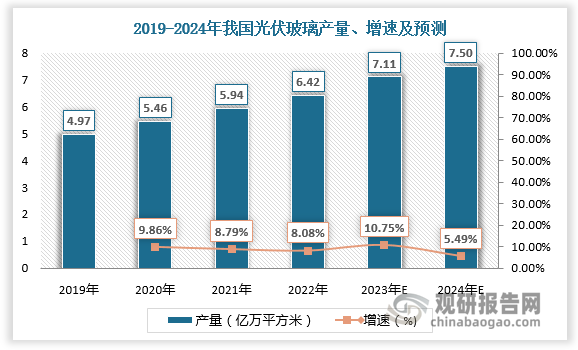 光伏玻璃供给能力提升，产量呈现增长态势。2019-2022年我国光伏玻璃产量由4.97亿万平方米增长至6.42亿万平方米，预计2023年、2024年我国光伏玻璃产量将达7.11亿万平方米、7.50亿万平方米。