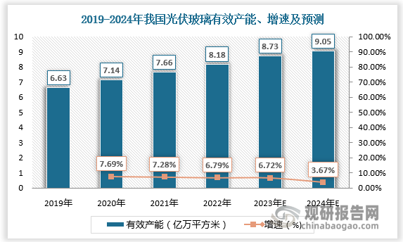 光伏玻璃需求的激增带动光伏玻璃产能扩大。根据数据，2019-2022年我国光伏玻璃有效产能由6.63亿万平方米增长至8.18亿万平方米，预计2023年、2024年我国光伏玻璃有效产能将达8.73亿万平方米、9.05亿万平方米。