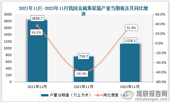 数据显示，2023年11月我国金属集装箱产量当期值约为1128.1万立方米，同比增长约为32.8%。