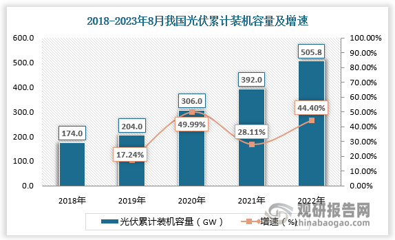 光伏玻璃，亦称“光电玻璃”，利用太阳辐射发电，并具有相关电流引出装置以及电缆的特种玻璃。近年来，随着光伏行业迅猛发展，光伏玻璃需求不断增长。数据显示，截至2023年8月，我国光伏累计装机容量为505.8GW。