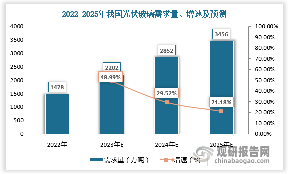 2022年我国光伏玻璃需求量达1478万吨，预计2023年、2024年、2025年我国光伏玻璃需求量将达2202万吨、2852万吨、3456万吨。2022年我国光伏玻璃日需求量达4.05万吨，预计2023年、2024年、2025年我国光伏玻璃日需求量将达6.03万吨、7.81万吨、9.47万吨。