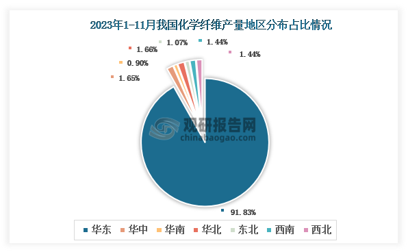 各大区产量分布来看，2023年1-11月我国化学纤维产量以华东区域占比最大，约为91.83%，其次是华北区域，占比为1.66%。